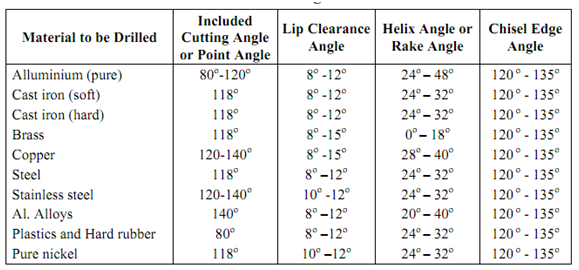 26_Important Angles of a Drill.png